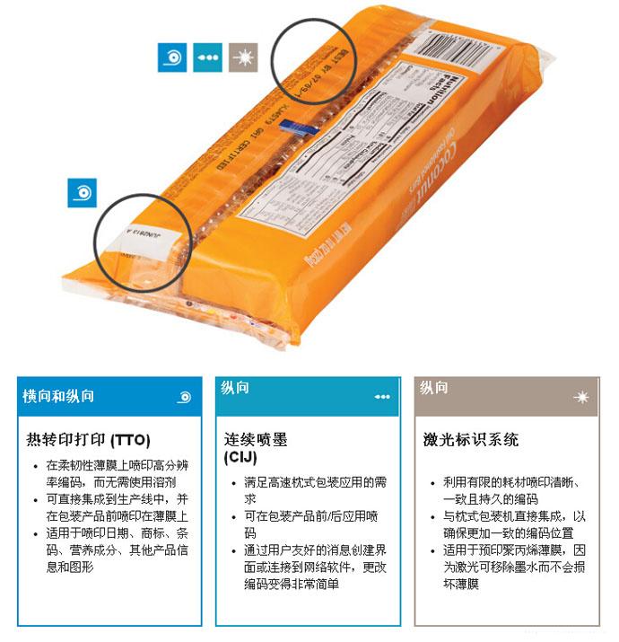 枕包和袋装烘焙食品喷码示意图