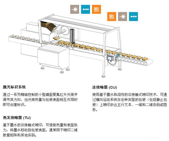 20141109230259665966 装盒机喷码集成示意图
