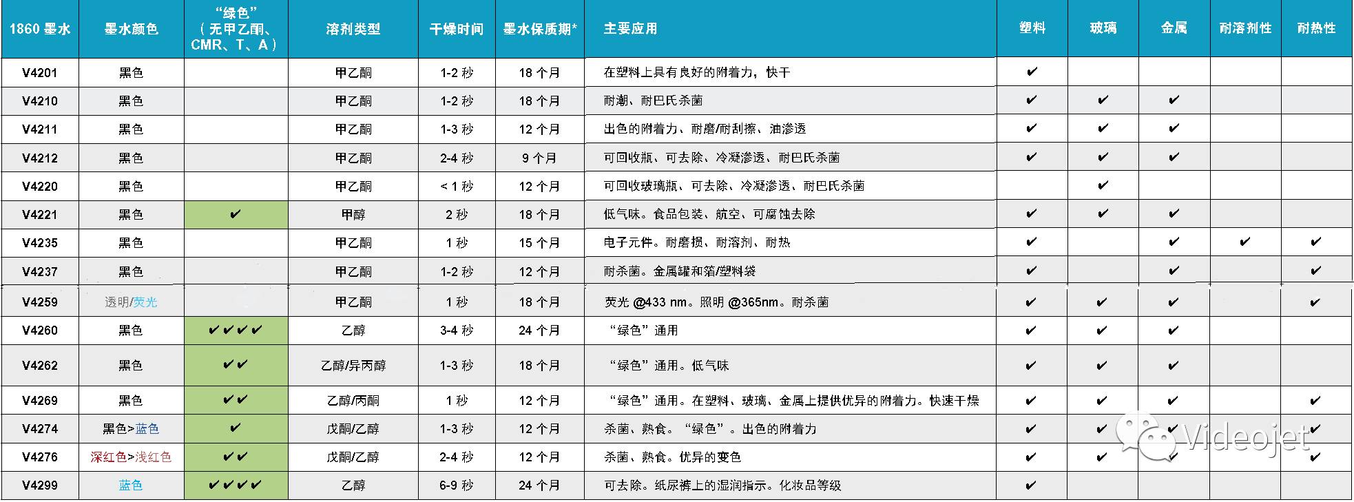 伟迪捷1860喷码机墨水类型图表