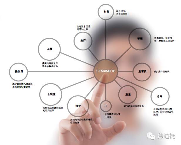 CLARiSUITE衔接出产与企业系统的职能示意图