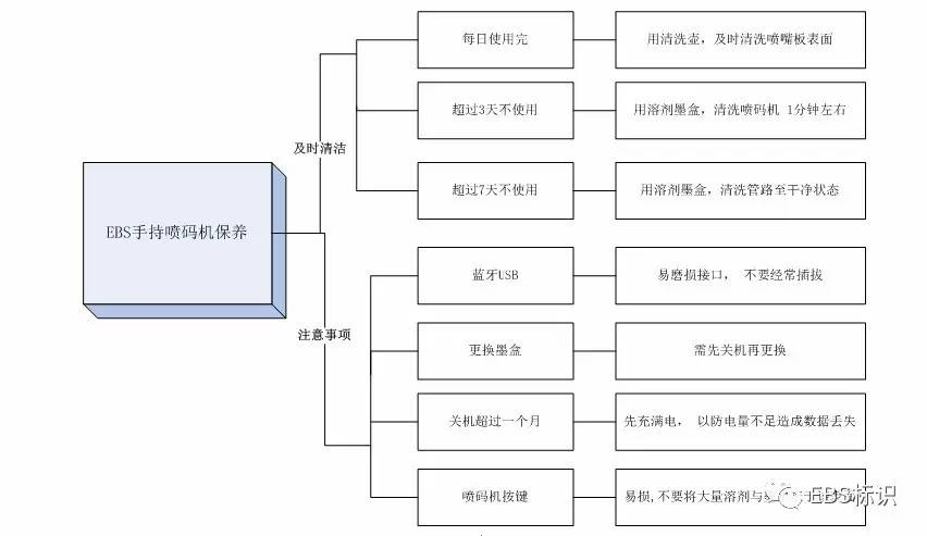 EBS250机械保养明细表