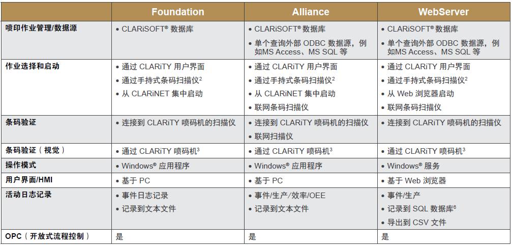 CLARiSUITE Foundation、Alliance和WebServer版本对比表