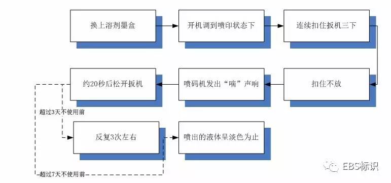 EBS250管路洗濯使用的溶剂墨盒