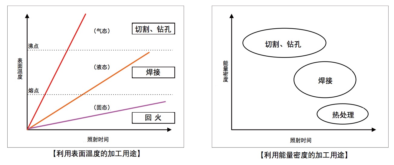 激光加工的能量密杜纂表表温度