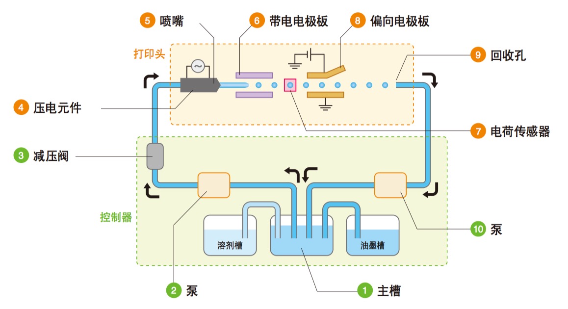 陆续喷墨喷码机内部结构示意