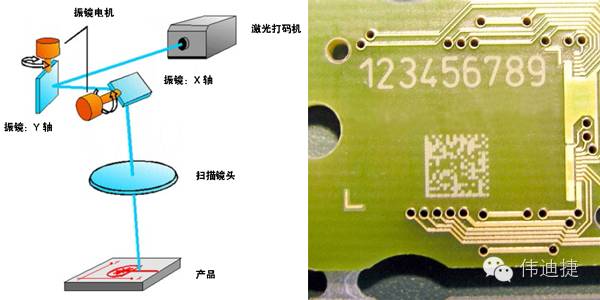 激光系统在电路板上标识字符和二维码示意