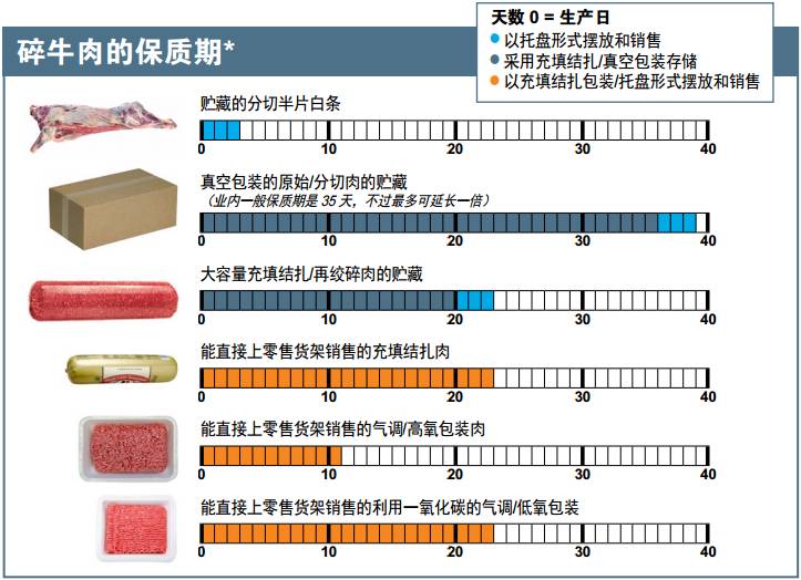 0_5-4 分歧肉类包装的保质期比力示意