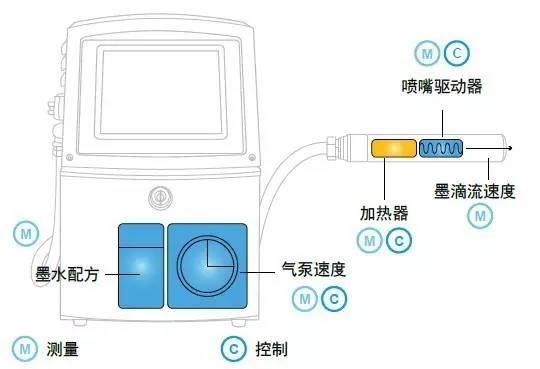 喷码机墨水配方、气泵、加热器及喷嘴驱动关系示意