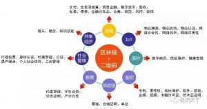 5-1-300x159 以区块链为中心衔接物联网与行业领域的关系图