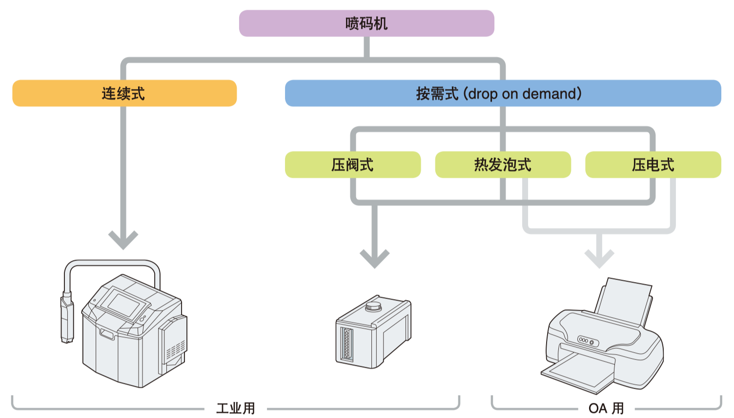 喷码机陆续式与按需式分支及压阀式、热发泡式、压电式分类图