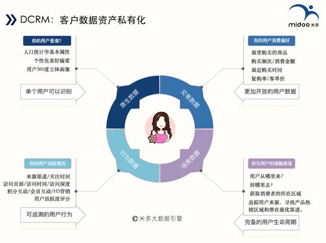 DCRM客户数据资产私有化环形关系图