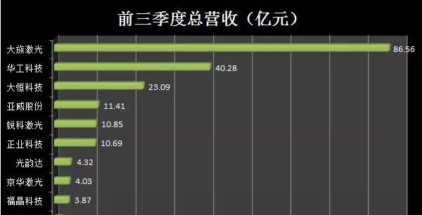 标题为前三季度总营收亿元的绿色横向柱状图