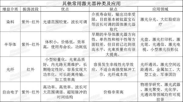 www.eamar_.com_.cn-laser-6577852 染料、半导体、光纤及自由电子激光器种类利用表