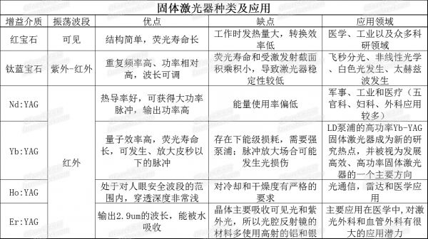 www.eamar_.com_.cn-laser-6577854 固体激光器种类及利用的增益介质、优弊端表