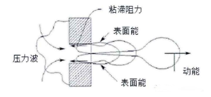 喷口液体受力与压力波示意图