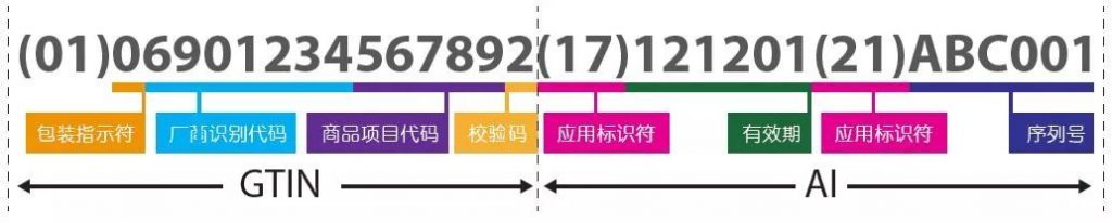 eamar.com_.cn-udi23124127-1024x206 GTIN与AI编码中包装批示符、有效期和序列号分段示意图