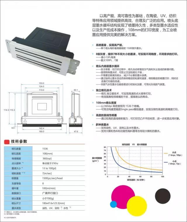 喷头表观、尺寸图、技术参数表与速度墨量曲线宣传页