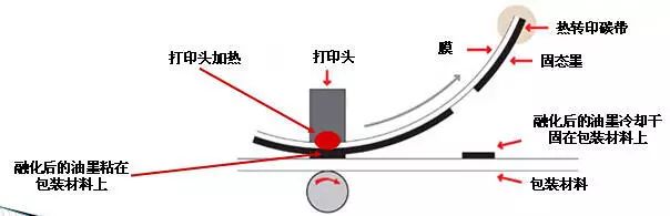 热转印打码机道理