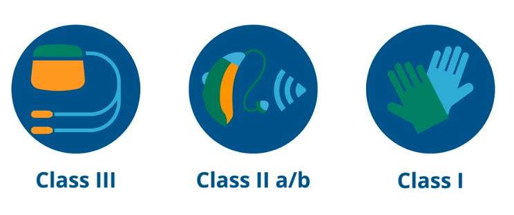 Class III、Class II a/b与Class I器械图标