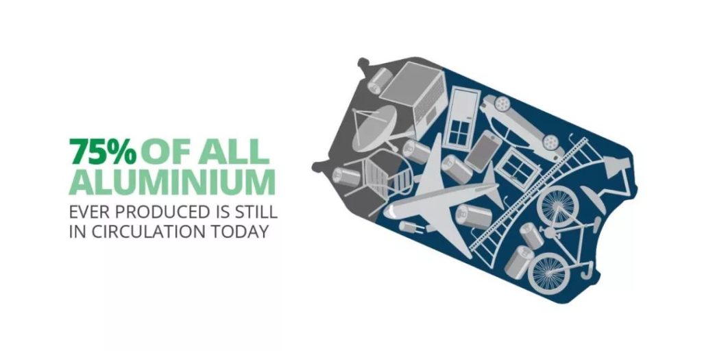 铝制品概括与75% OF ALL ALUMINIUM文字