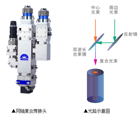 同轴复合焊接头照片与中心、周边光束合成光路图