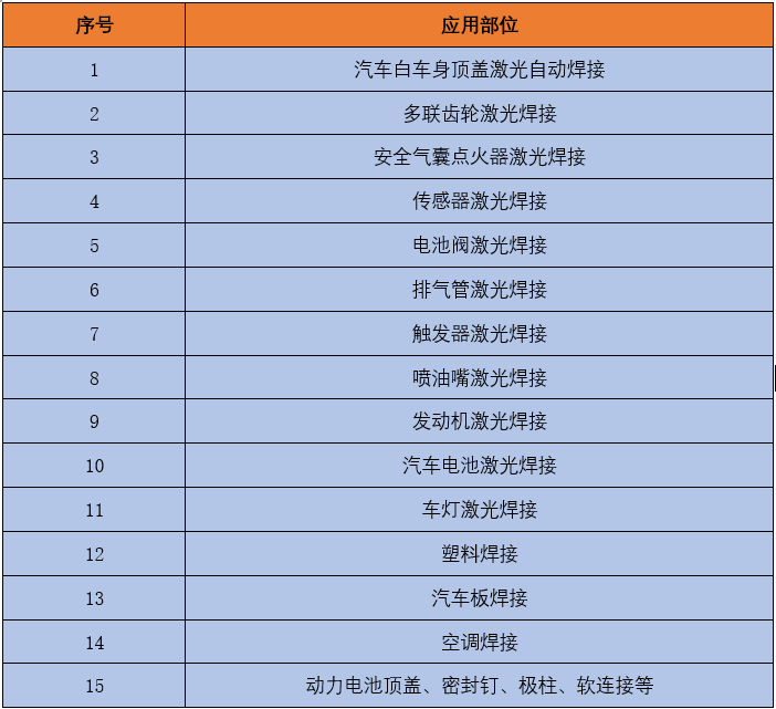 2020070901160514 汽车车身、齿轮、电池等十五项激光焊接利用部位表