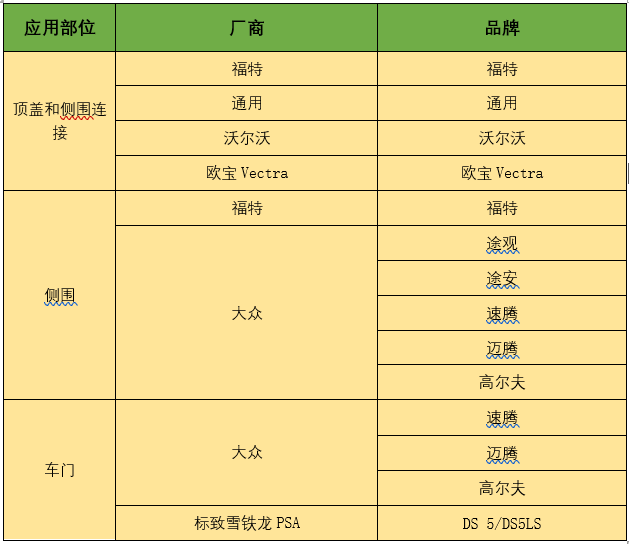2020070901160613 顶盖和侧围衔接、侧围及车门的厂商与品牌表