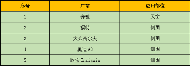 2020070901160660 天窗和侧围利用部位及厂商名称表