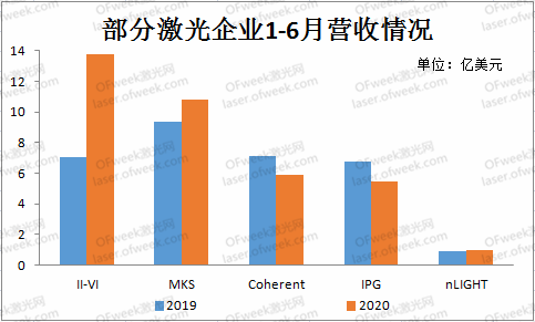 2020081701094988 部门激光企业2019与2020年1至6月营收柱状图