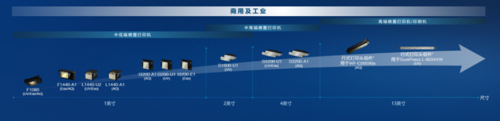 商用及工业打印头产品图与尺寸分列示意