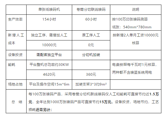 2020110401063312 印刷设备参数比力表
