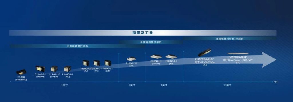 商用及工业打印头系列与尺寸散布图
