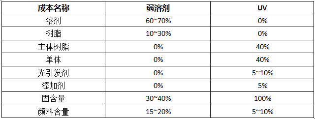 弱溶剂与UV墨水的成分比例比力表