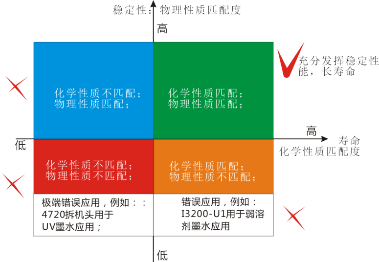 打印头墨水化学与物理性质匹配的四象限示意图