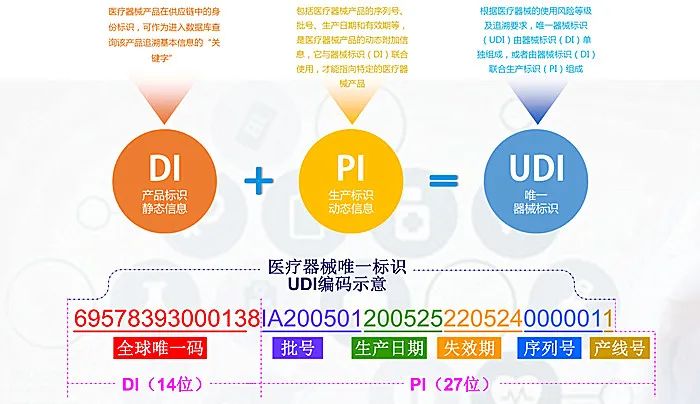 医疗器械UDI由DI和PI组成及编码字段示意图