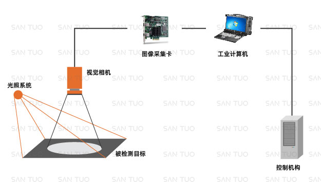 光照、视觉相机、采集卡、工业推算机与节造机构关系图