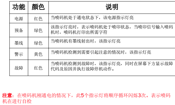 电源、预备、墨线、警示和故障批示灯注明表